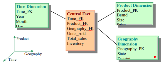 A simple multi-dimensional model